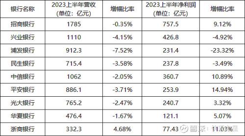  没想到！浦发银行净利润暴跌23%，成了垫底的那一个 